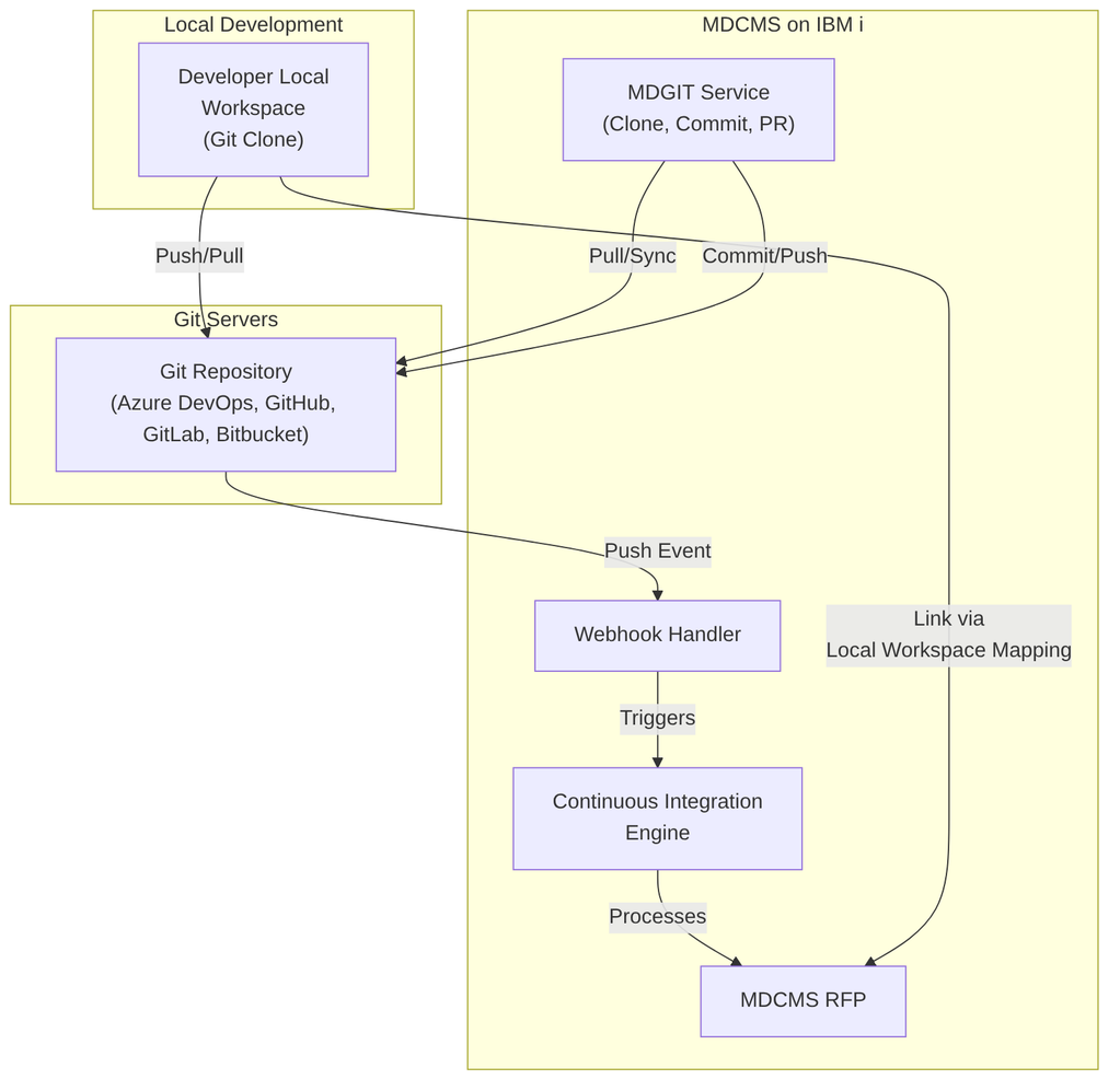 Architecture and Components