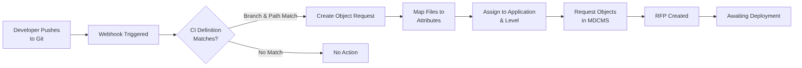 CI Definition Workflow