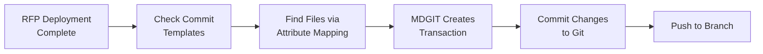 Commit Back to Git
