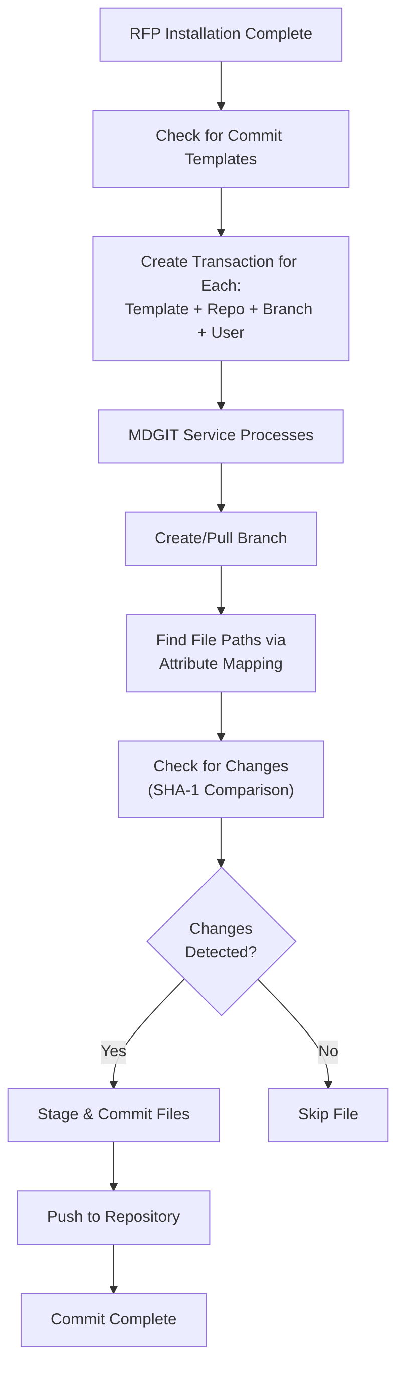Commit Process