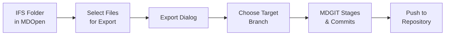 Export IFS to Git