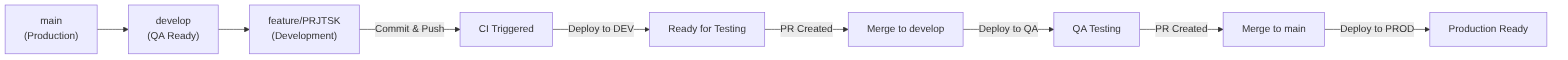Feature Branch Flow
