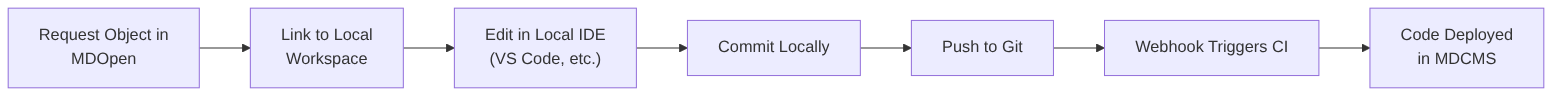 Developer Workflow with Local Workspace