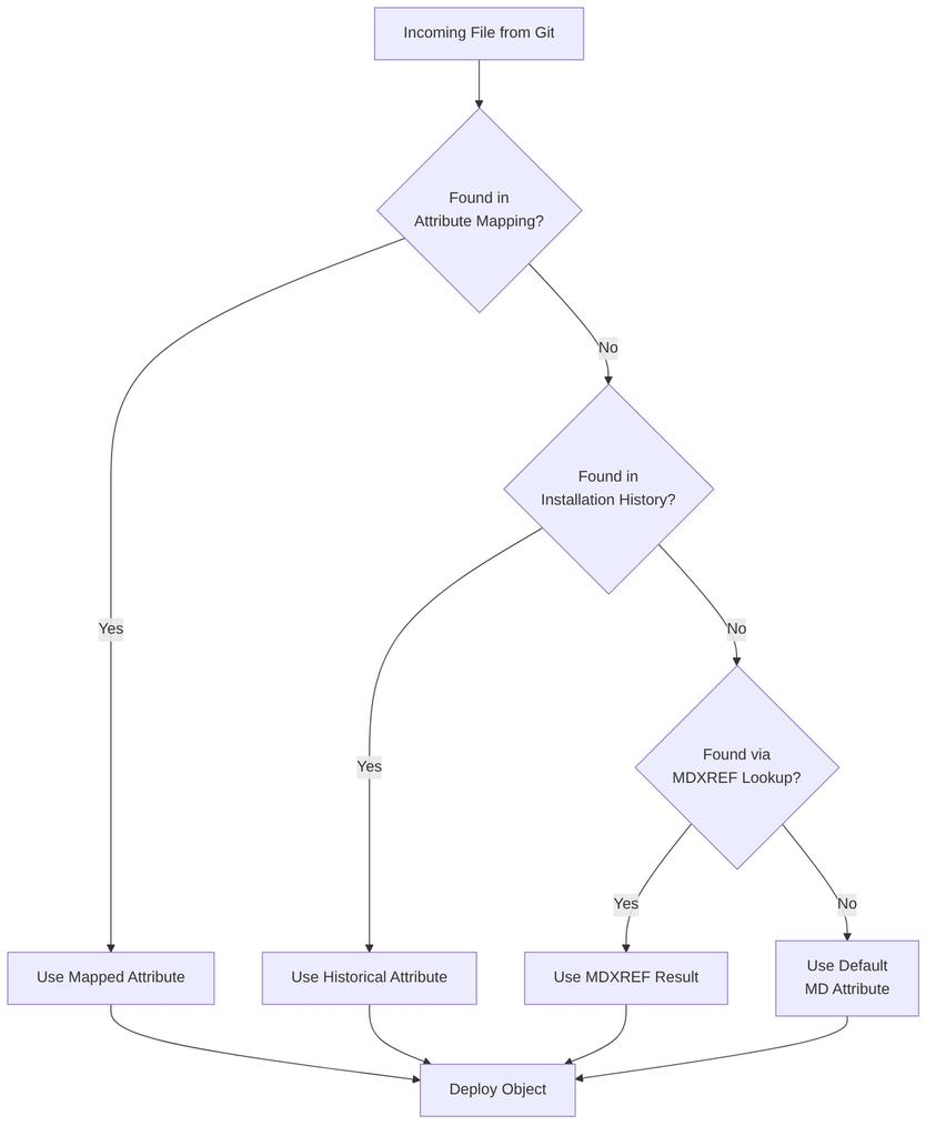 Mapping Resolution Order for Source Objects