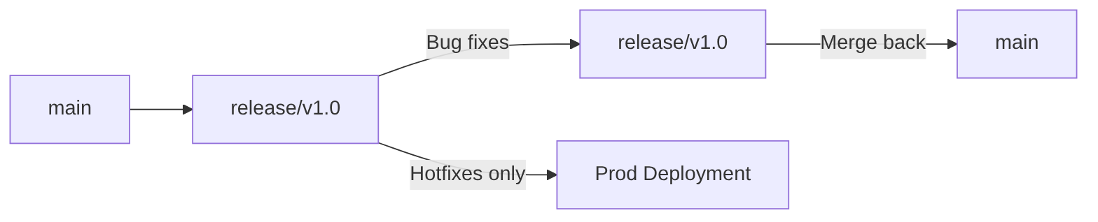 Release Branch Flow