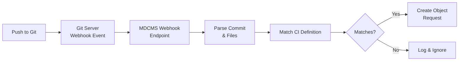 Webhook-Triggered CI