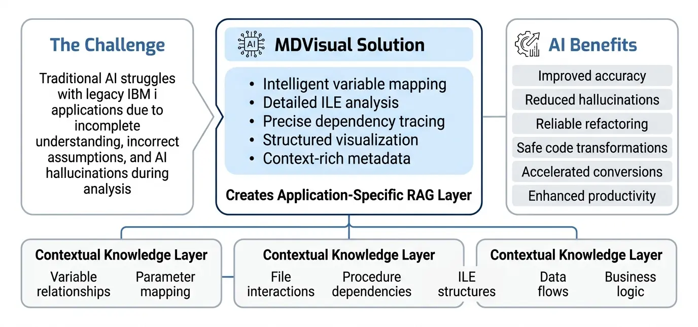 AI-Assisted Analysis